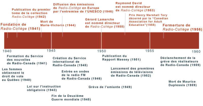 ligne du temps